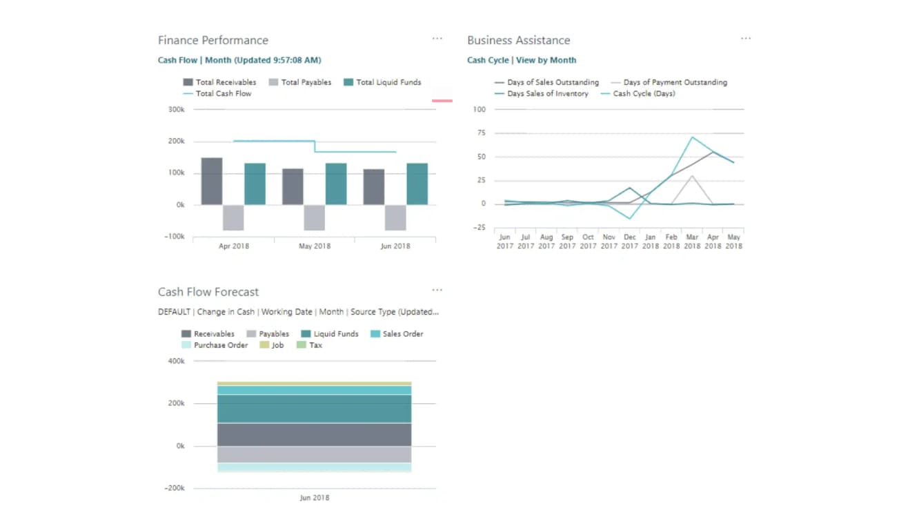 Financial Performance Board