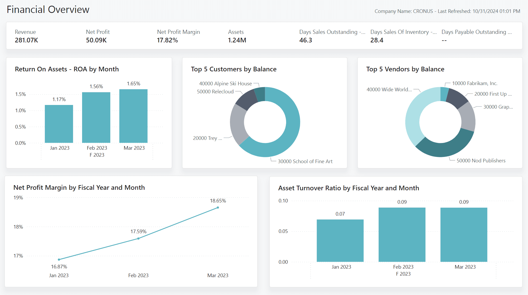 Performance Analytics & Dashboards